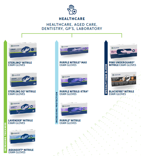 Nitrile Exam Gloves Product lines